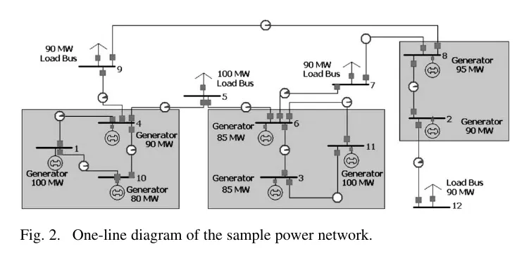 One-line diagram of a 12-bus power network with seven generators and three load buses.