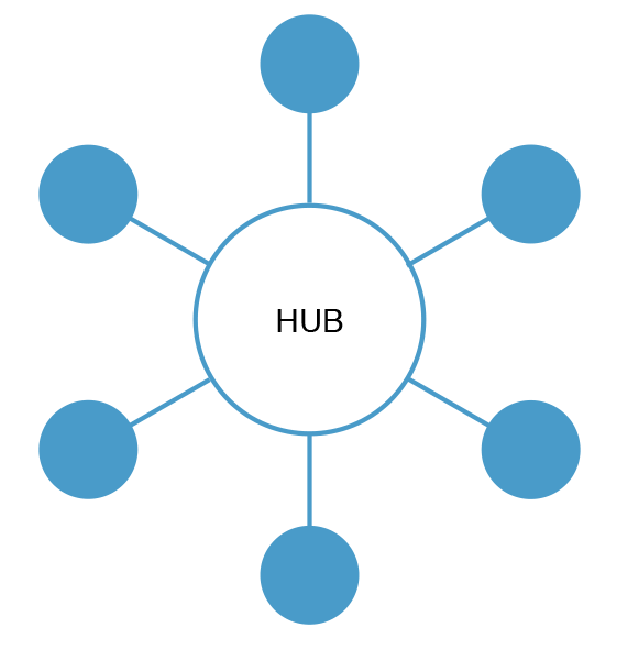 Diagram of a hub and spoke model